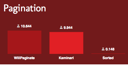 a search result for "pagination" on Ruby Toolbox showing popularity ratings for the WillPaginate, Kaminari, and Sorted gems